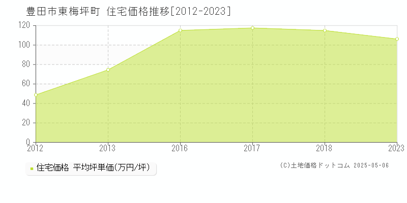 豊田市東梅坪町の住宅価格推移グラフ 