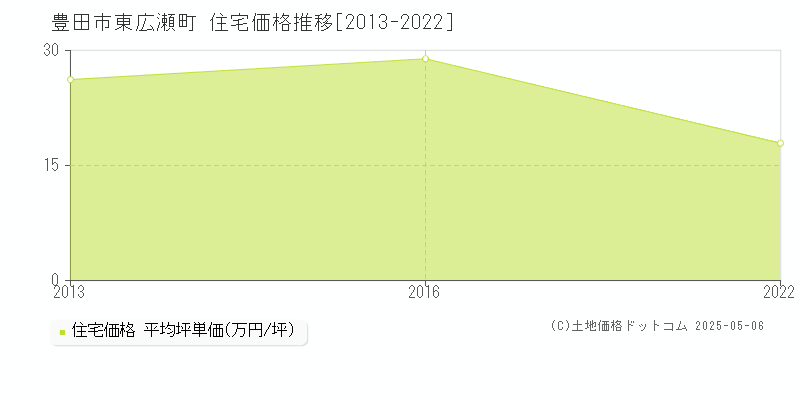 東広瀬町(豊田市)の住宅価格推移グラフ(坪単価)[2013-2022年]