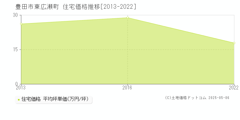 豊田市東広瀬町の住宅価格推移グラフ 