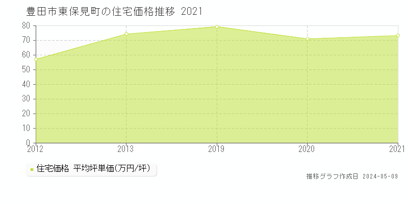 豊田市東保見町の住宅価格推移グラフ 