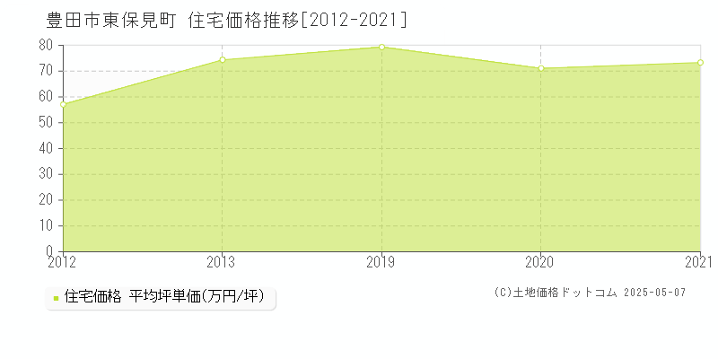 東保見町(豊田市)の住宅価格推移グラフ(坪単価)[2012-2021年]