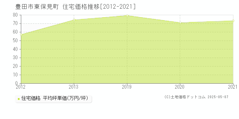 豊田市東保見町の住宅価格推移グラフ 