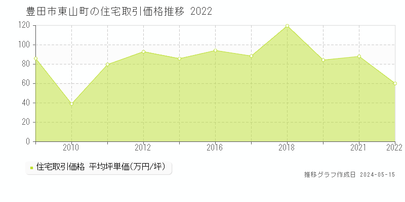 豊田市東山町の住宅価格推移グラフ 