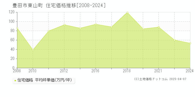 豊田市東山町の住宅価格推移グラフ 