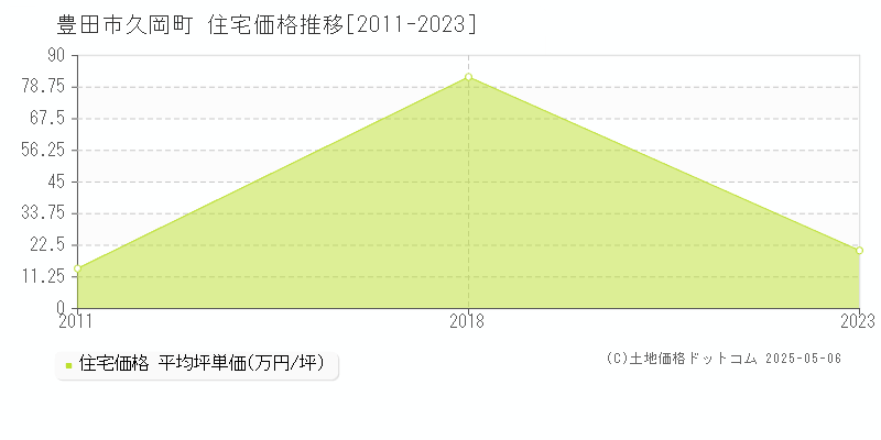 久岡町(豊田市)の住宅価格推移グラフ(坪単価)[2011-2023年]