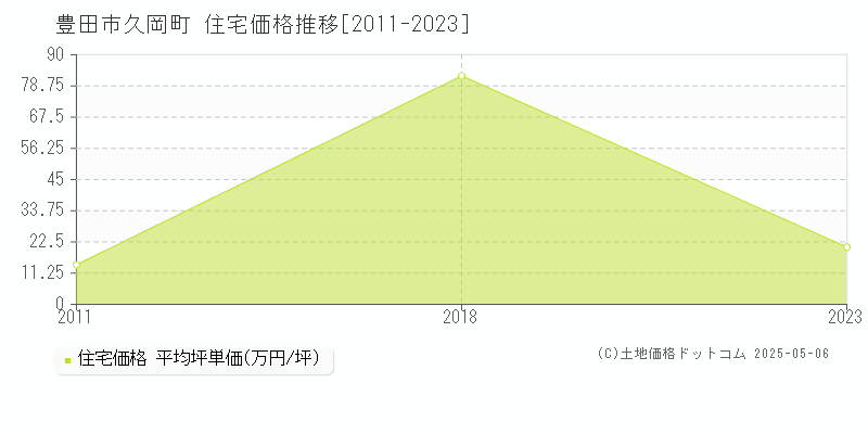 豊田市久岡町の住宅価格推移グラフ 