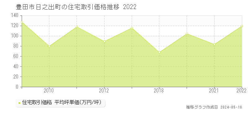 豊田市日之出町の住宅価格推移グラフ 