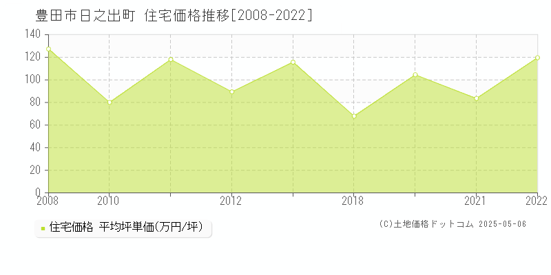 日之出町(豊田市)の住宅価格推移グラフ(坪単価)[2008-2022年]