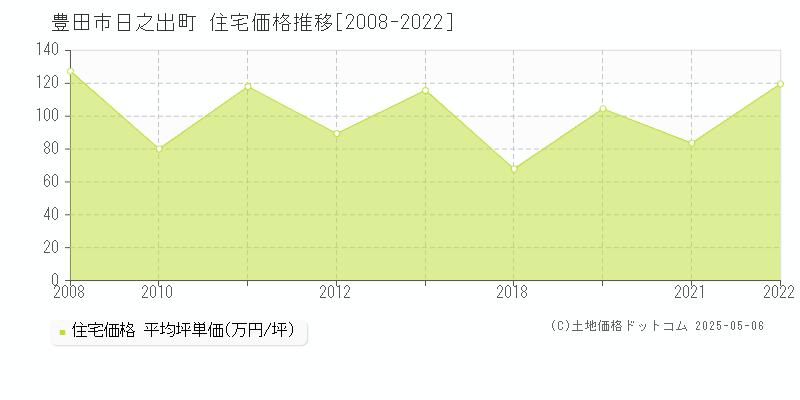 豊田市日之出町の住宅価格推移グラフ 