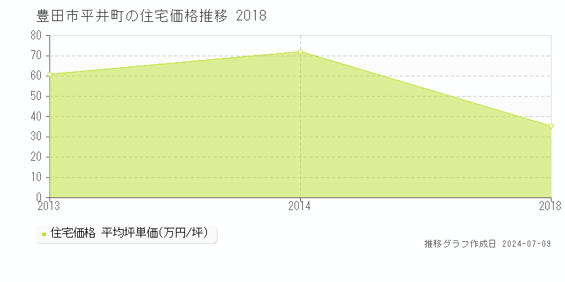 豊田市平井町の住宅価格推移グラフ 