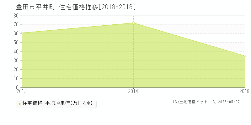 豊田市平井町の住宅価格推移グラフ 