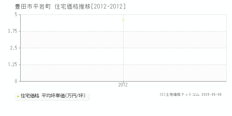 平岩町(豊田市)の住宅価格推移グラフ(坪単価)[2012-2012年]