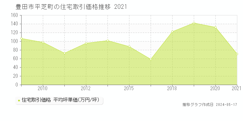 豊田市平芝町の住宅価格推移グラフ 