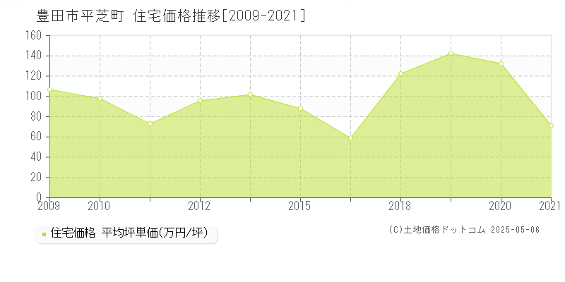 平芝町(豊田市)の住宅価格推移グラフ(坪単価)[2009-2021年]