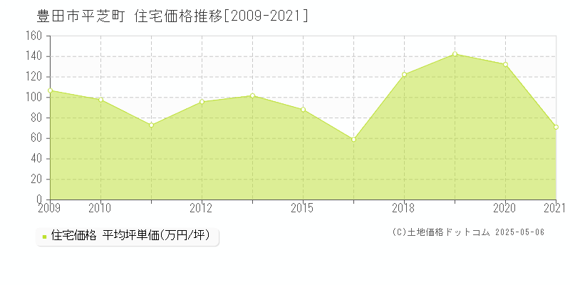 豊田市平芝町の住宅価格推移グラフ 