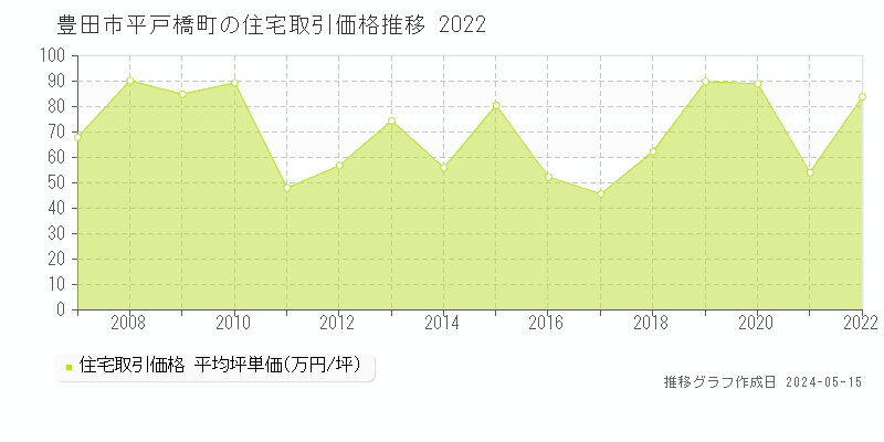 豊田市平戸橋町の住宅価格推移グラフ 