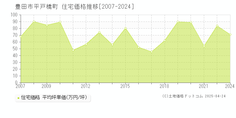 豊田市平戸橋町の住宅価格推移グラフ 