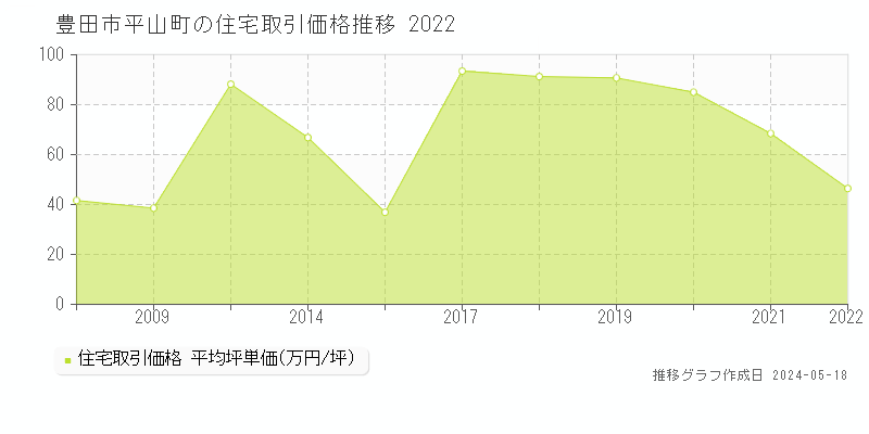 豊田市平山町の住宅価格推移グラフ 