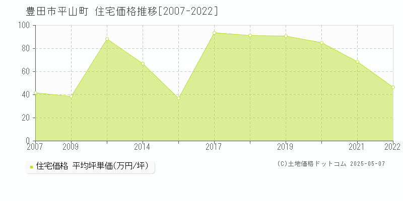 平山町(豊田市)の住宅価格推移グラフ(坪単価)[2007-2022年]