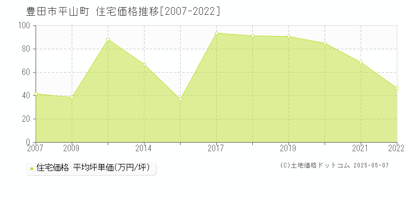 豊田市平山町の住宅価格推移グラフ 