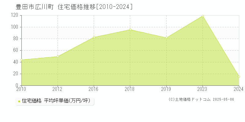広川町(豊田市)の住宅価格推移グラフ(坪単価)[2010-2024年]