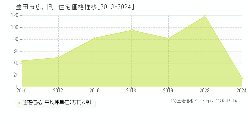 豊田市広川町の住宅価格推移グラフ 