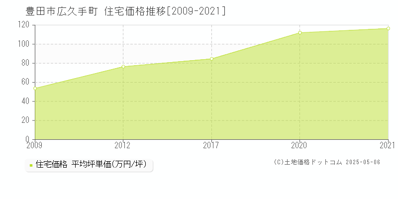 広久手町(豊田市)の住宅価格推移グラフ(坪単価)[2009-2021年]