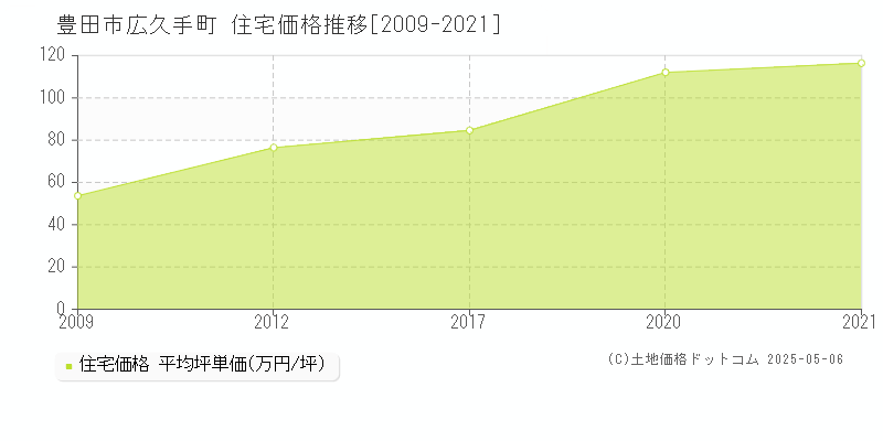 豊田市広久手町の住宅価格推移グラフ 