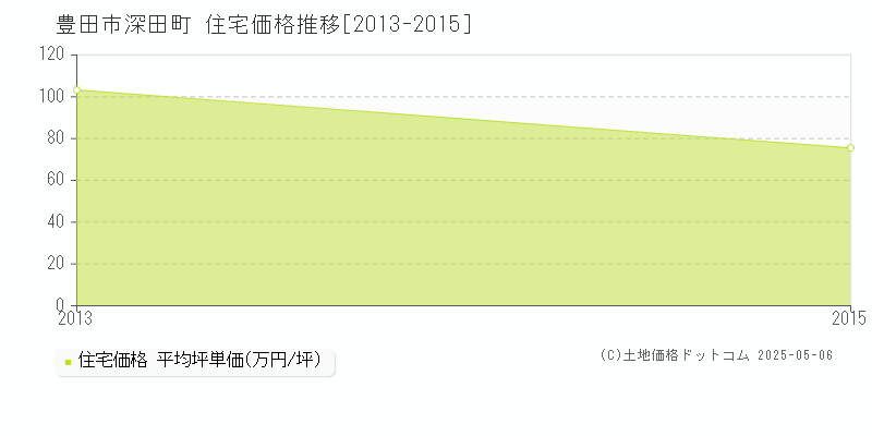 深田町(豊田市)の住宅価格推移グラフ(坪単価)[2013-2015年]