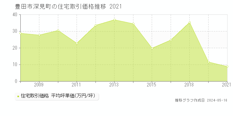豊田市深見町の住宅価格推移グラフ 