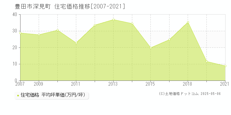深見町(豊田市)の住宅価格推移グラフ(坪単価)[2007-2021年]