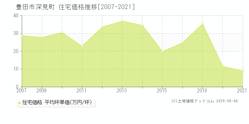 豊田市深見町の住宅価格推移グラフ 