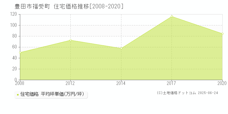 福受町(豊田市)の住宅価格推移グラフ(坪単価)[2008-2020年]