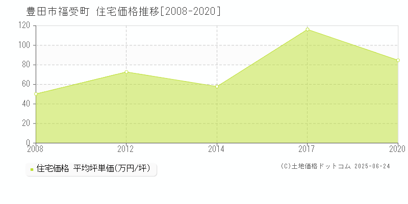 豊田市福受町の住宅価格推移グラフ 