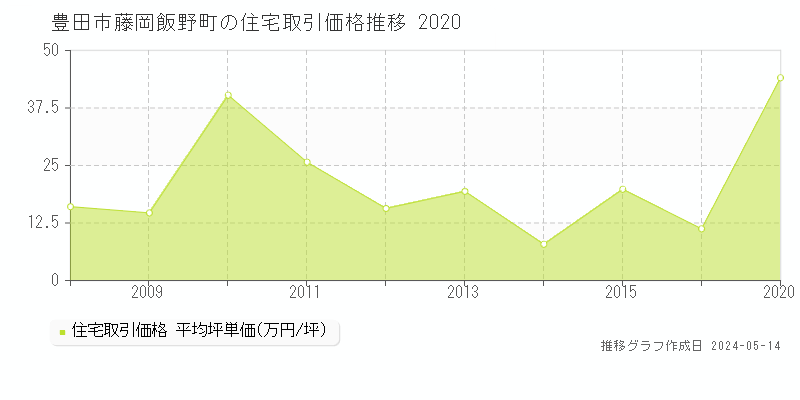 豊田市藤岡飯野町の住宅価格推移グラフ 
