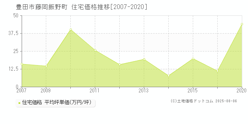 藤岡飯野町(豊田市)の住宅価格推移グラフ(坪単価)[2007-2020年]