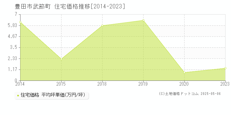 武節町(豊田市)の住宅価格推移グラフ(坪単価)[2014-2023年]