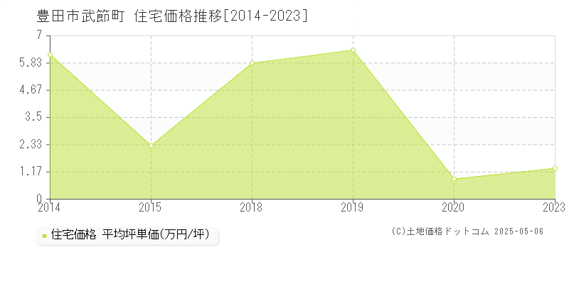 豊田市武節町の住宅価格推移グラフ 