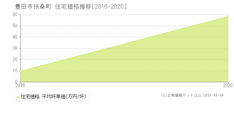 扶桑町(豊田市)の住宅価格推移グラフ(坪単価)[2016-2020年]