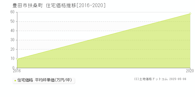 豊田市扶桑町の住宅価格推移グラフ 