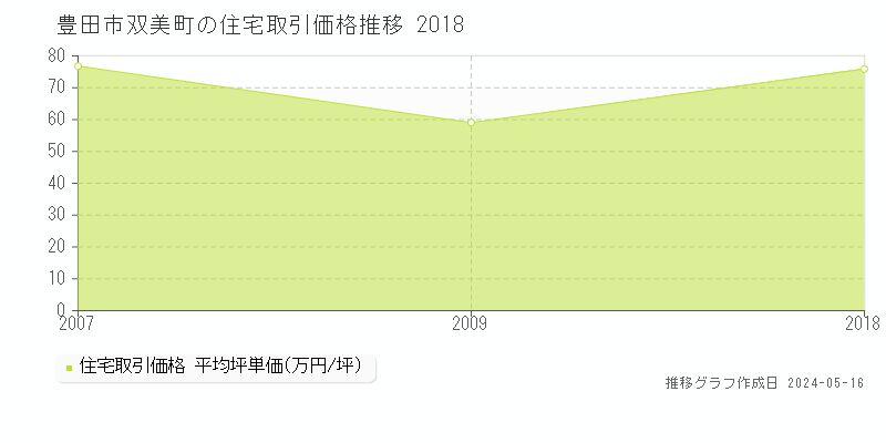 豊田市双美町の住宅価格推移グラフ 