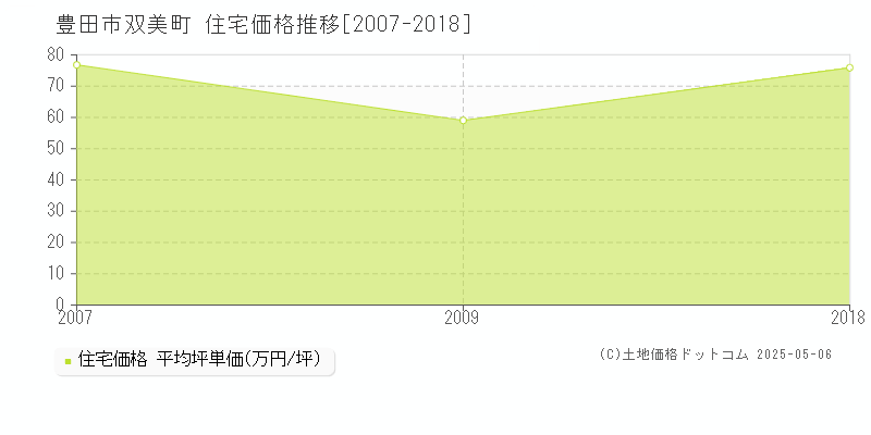 双美町(豊田市)の住宅価格推移グラフ(坪単価)[2007-2018年]