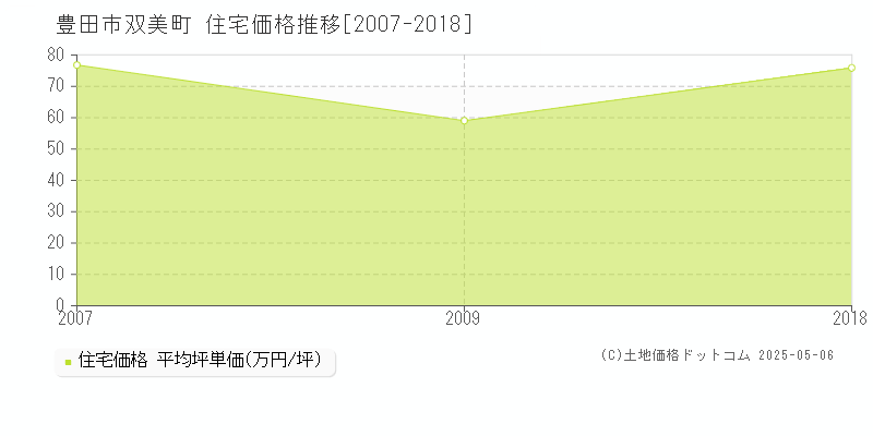 豊田市双美町の住宅価格推移グラフ 