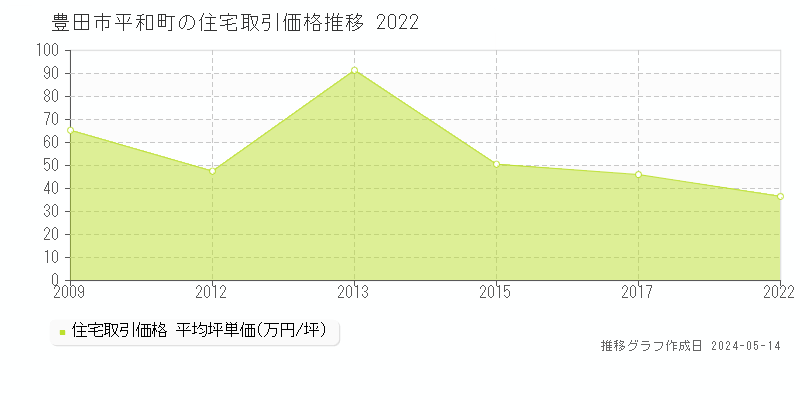 豊田市平和町の住宅価格推移グラフ 