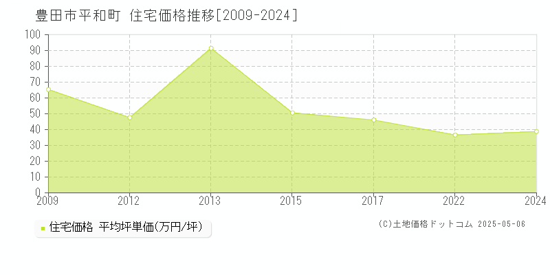 平和町(豊田市)の住宅価格推移グラフ(坪単価)[2009-2024年]