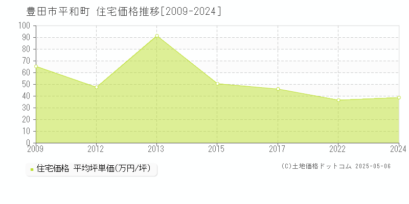 豊田市平和町の住宅価格推移グラフ 