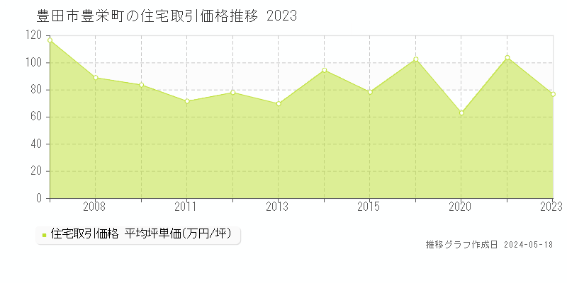 豊田市豊栄町の住宅価格推移グラフ 