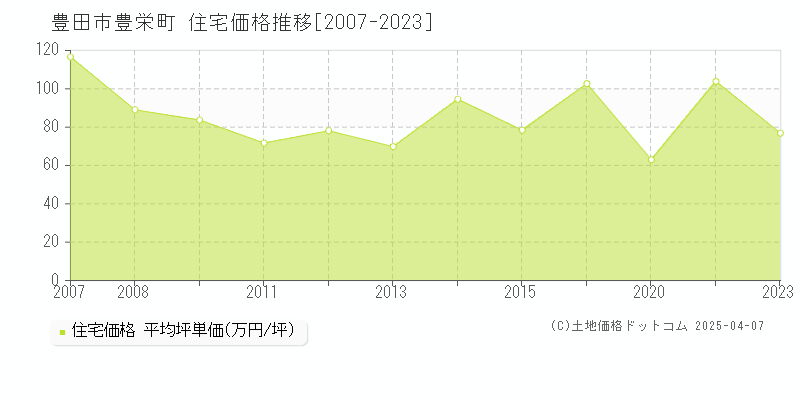 豊田市豊栄町の住宅価格推移グラフ 