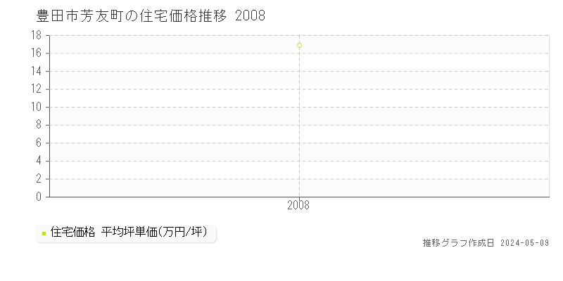豊田市芳友町の住宅価格推移グラフ 