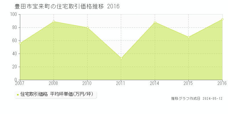 豊田市宝来町の住宅価格推移グラフ 